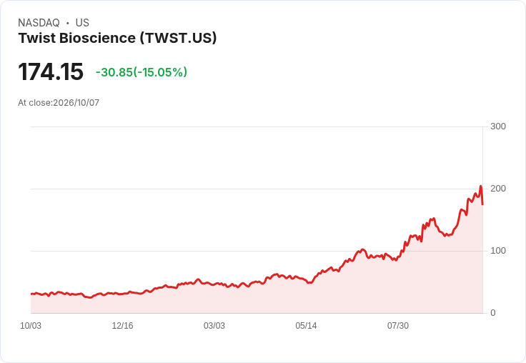 【00:06 即時新聞】Twist Bioscience(TWST) 重挫15％／技術指標高檔修正、短線漲多拉回