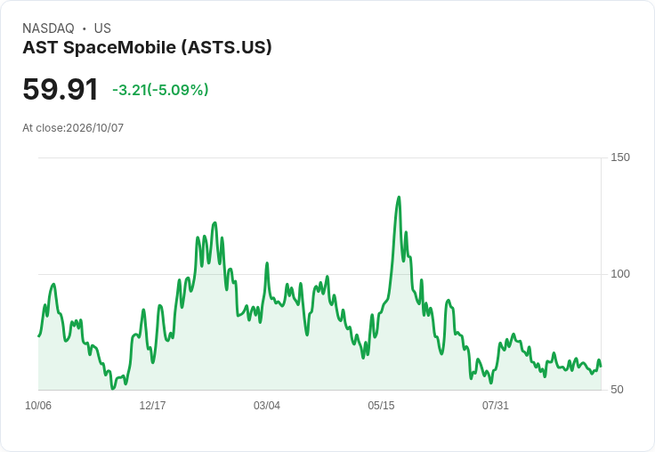 【21:35 即時新聞】AST SpaceMobile(ASTS) 跌逾5%/高檔震盪、技術指標修正壓力升溫