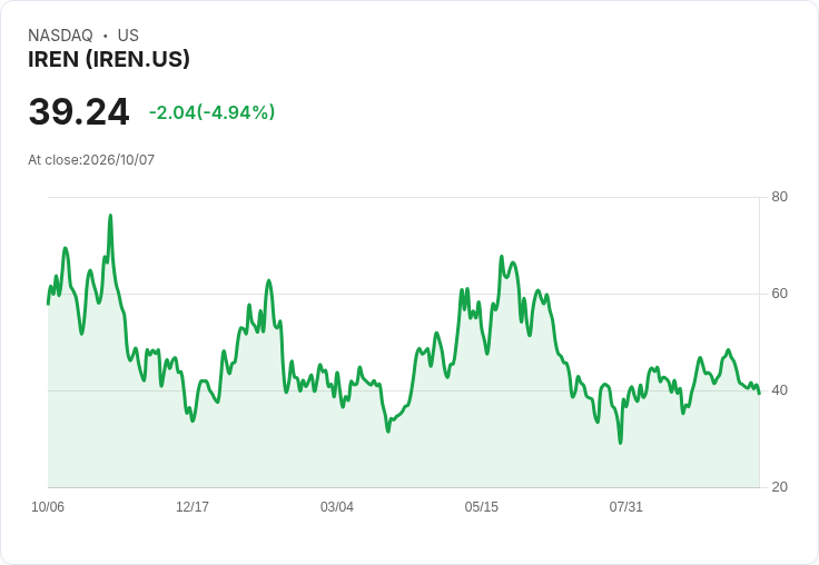 【23:01 即時新聞】IREN 大跌逾5％／技術面KD、MACD轉弱壓抑多頭動能