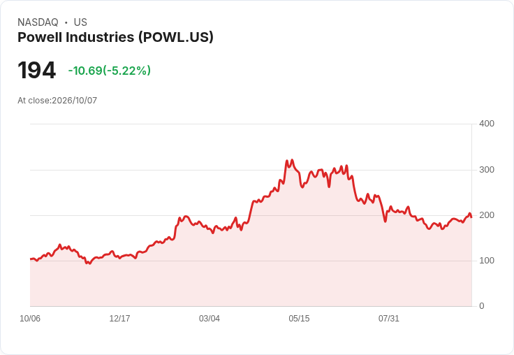 【22:02 即時新聞】Powell Industries(POWL) 跌逾5％・短線KD高檔鈍化、乖離年線拉大引發獲利了結