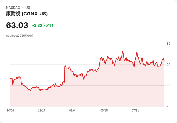 【21:45 即時新聞】Cognex(CGNX) 盤中重挫逾5%:技術指標高檔轉弱引發獲利了結賣壓