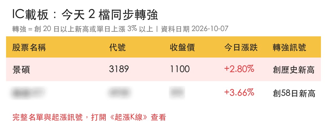【最新消息】IC載板買盤擴散,「Flip Chip供應商」創歷史新高!