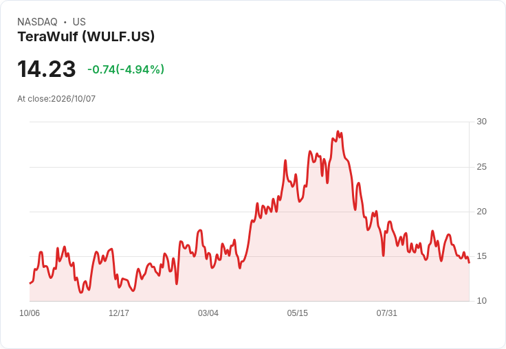 【21:39 即時新聞】TeraWulf(WULF) 盤中重挫5％：技術指標續弱、跌破短中期均線