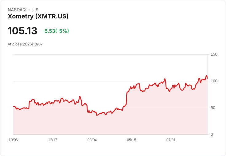 【22:20 即時新聞】Xometry (XMTR) 持續拉回逾5%/KD高檔轉弱、技術指標修正壓力浮現