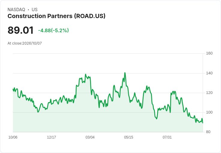 【22:01 即時新聞】Construction Partners (ROAD) 跌逾5％／KD低檔反彈未成形、股價仍壓在均線下方