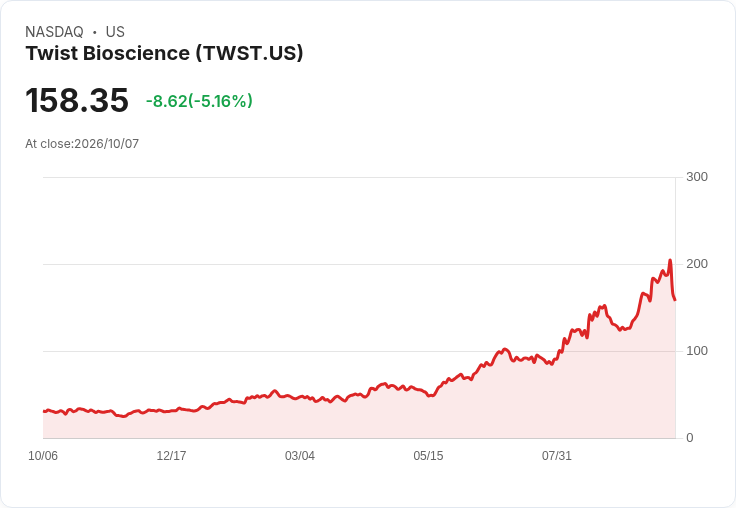 【21:30 即時新聞】Twist Bioscience(TWST) 重挫逾5％／KD高檔轉弱、MACD多頭動能降溫