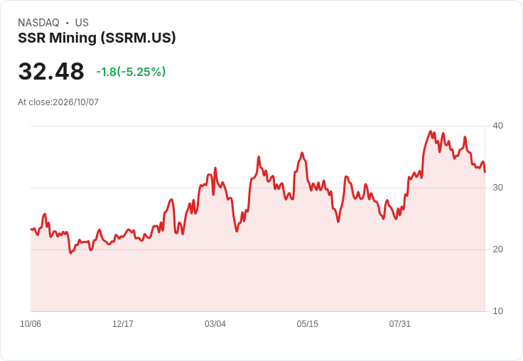 【21:34 即時新聞】SSR Mining(SSRM) 盤中重挫逾5% 技術指標持續走弱引發賣壓