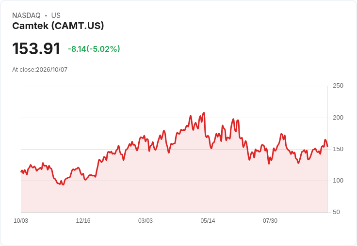 【03:43 即時新聞】Camtek(CAMT) 盤中重挫逾5％：短線漲多後技術指標高檔轉弱引發修正