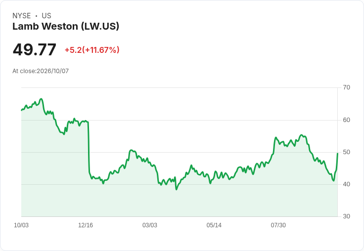 Lamb Weston 預測 2027 財年調整後 EBITDA 將達 11.25 億至 12.15 億美元,銷售增長展望上調至低單位數
