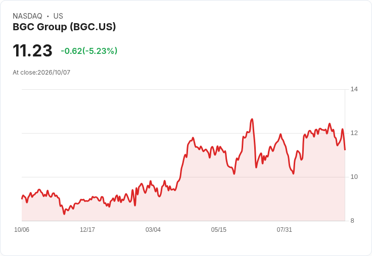 【23:32 即時新聞】BGC Group(BGC) 早盤重挫逾5％　技術指標轉弱、短線壓力加劇