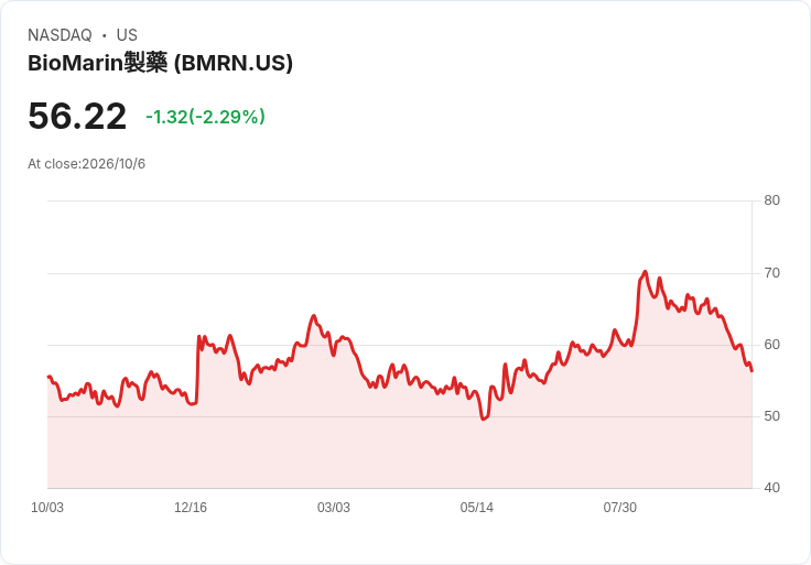 巨額研發費用壓盈餘?BioMarin砸2.83億美元押注罕病管線 2027前景成華爾街攻防焦點
