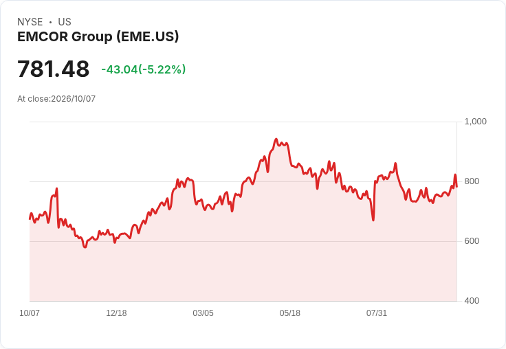 【22:09 即時新聞】EMCOR Group(EME) 跌5％｜高檔技術指標轉弱、短線漲多拉回