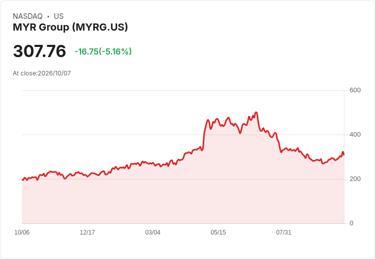 【22:16 即時新聞】MYR Group(MYRG) 盤中重挫逾5%/技術指標高檔轉弱引發獲利了結賣壓