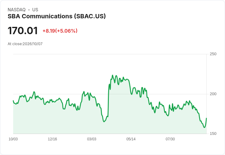 【03:55 即時新聞】SBA Communications(SBAC) 盤中勁揚逾5% 技術指標止穩反彈帶動買盤回流