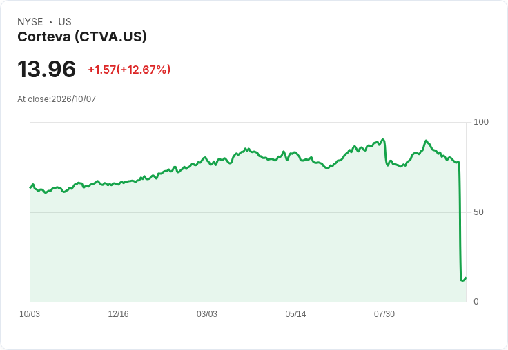 J.P. Morgan大幅升評Corteva,預測股價可望飆升53%!