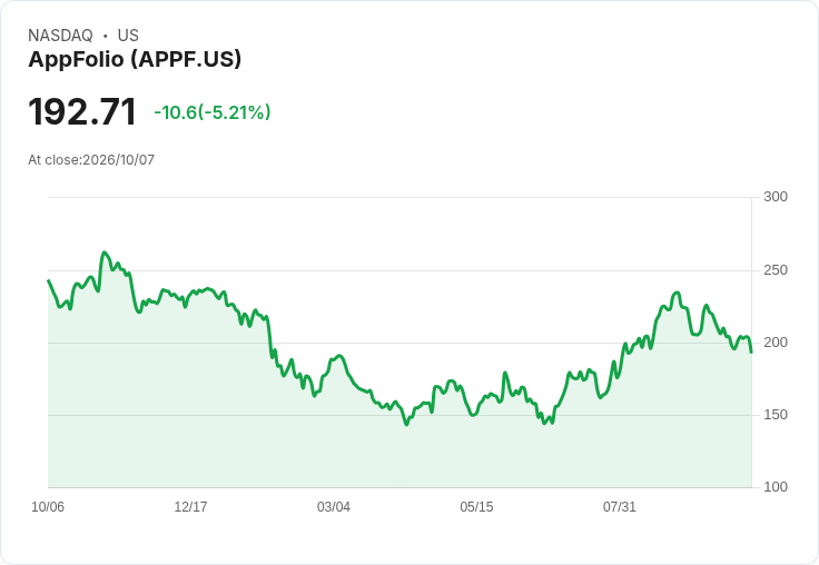 【22:01 即時新聞】AppFolio(APPF) 重挫逾5％ / 技術指標轉弱、跌破短期均線壓力加劇