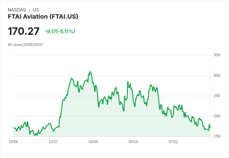 【22:02 即時新聞】FTAI Aviation(FTAI) 重挫逾5％／技術面持續走弱、KD低檔反彈乏力