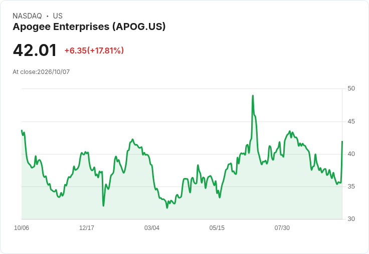 Apogee企業預測2027財年銷售額達14.6億至15億美元，調整後每股收益3至3.4美元，並收購Groglass！