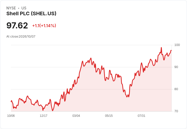 中東石油流量回升至戰前80％！Shell CEO警告供應風險加劇