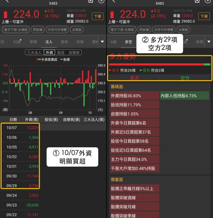 【最新消息】矽晶圓族群5檔全漲，「3檔概念股」同步轉強！