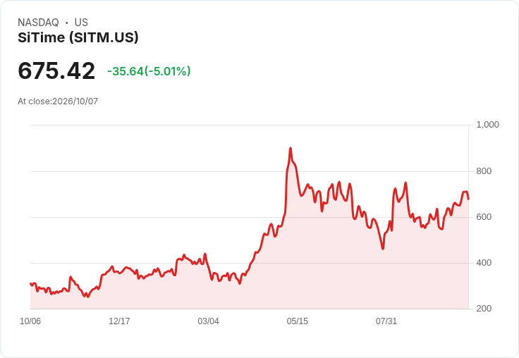 【22:48 即時新聞】SiTime(SITM) 跌逾5% 但獲Seeking Alpha給予A+成長評級與Strong Buy量化評分