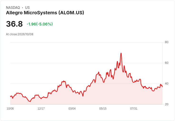 【03:54 即時新聞】Allegro MicroSystems(ALGM) 盤中重挫逾5% 技術指標高檔轉弱引關注