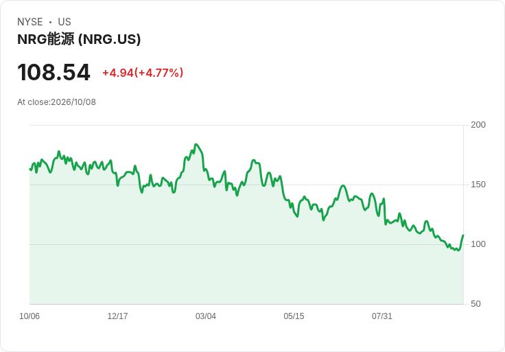 【01:09 即時新聞】NRG Energy(NRG) 盤中勁揚約5％ 受核能長約題材帶動電力族群走強
