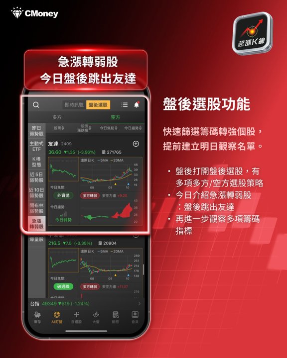 盤後選股：友達跳出