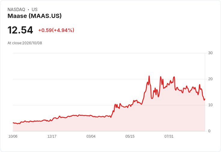 【03:49 即時新聞】Maase(MAAS) 盤中勁揚逾5%/短線超跌後技術指標低檔修正