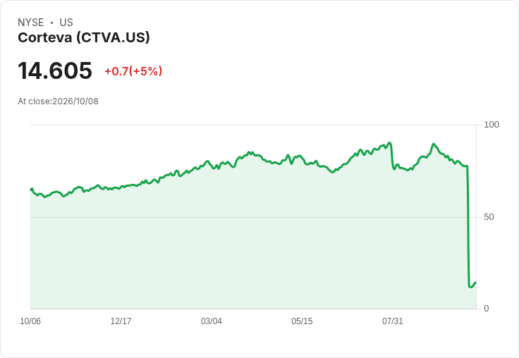 【03:59 即時新聞】Corteva(CTVA) 盤中急漲逾5% JPMorgan升評看好作物化學轉型