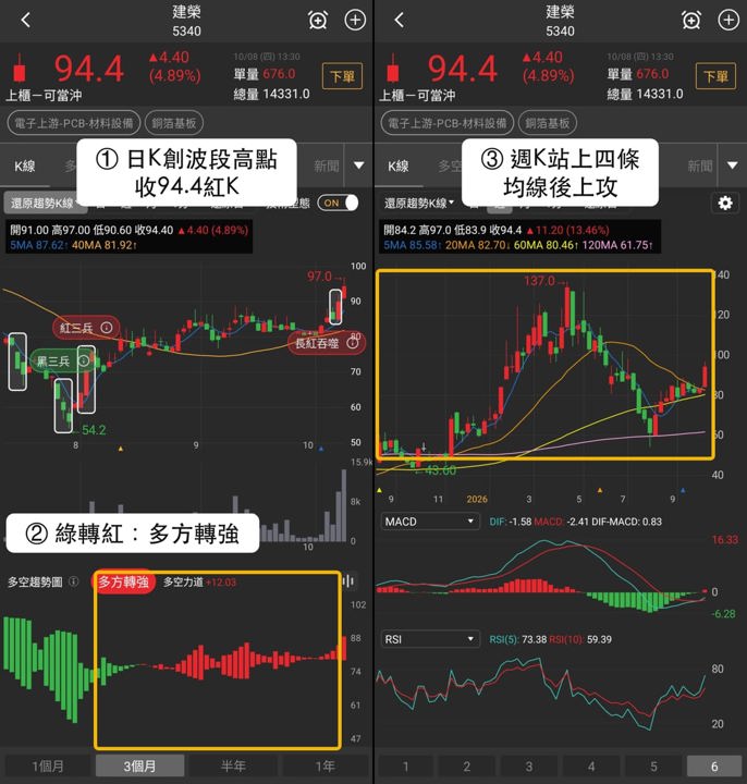 【最新消息】銅箔基板買盤擴散,「3檔概念股」同步創高!