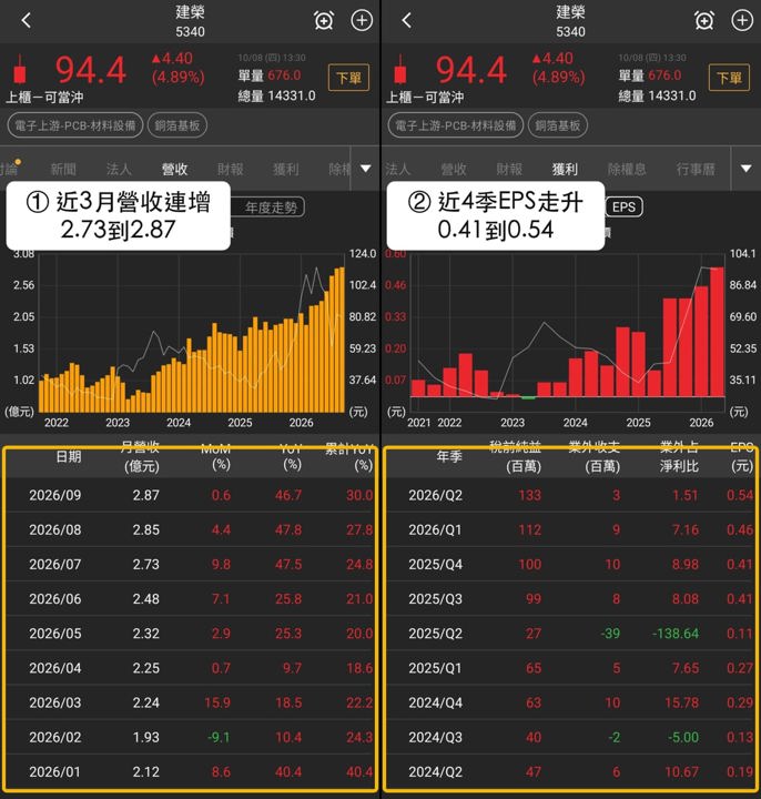 【最新消息】銅箔基板買盤擴散,「3檔概念股」同步創高!