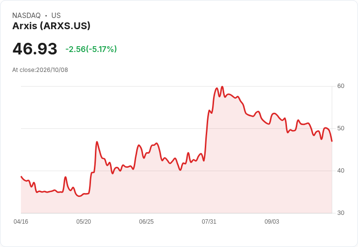 【00:05 即時新聞】Arxis(ARXS) 重挫逾5％／KD低檔徘徊、MACD持續背離 技術面偏弱
