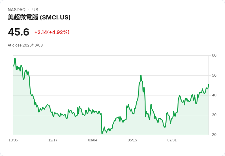 【03:14 即時新聞】Super Micro Computer(SMCI) 勁揚逾5% 技術指標轉強、均線多頭支撐