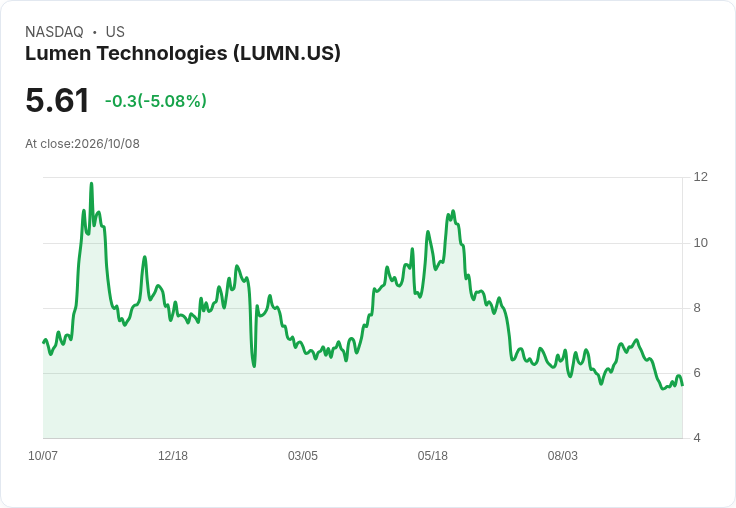 【22:54 即時新聞】Lumen Technologies(LUMN) 盤中重挫逾5%/KD與MACD持續走弱、技術面壓力沉重