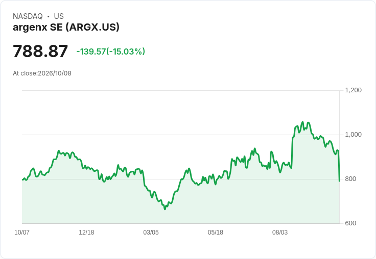 【23:35 即時新聞】argenx SE(ARGX) 盤中重挫逾15%/技術指標續弱、跌破短中期均線