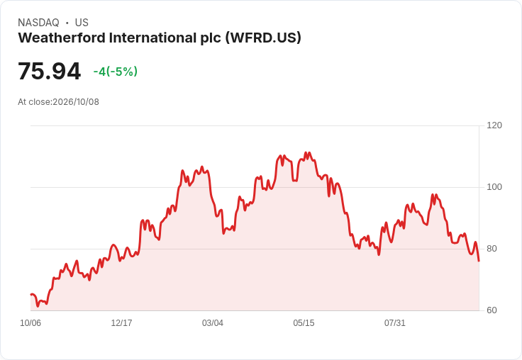 【00:54 即時新聞】Weatherford International plc(WFRD) 跌逾5%/KD、MACD續弱 壓回年線下方