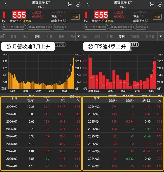 【最新消息】銅箔基板買盤擴散,「3檔概念股」同步創高!