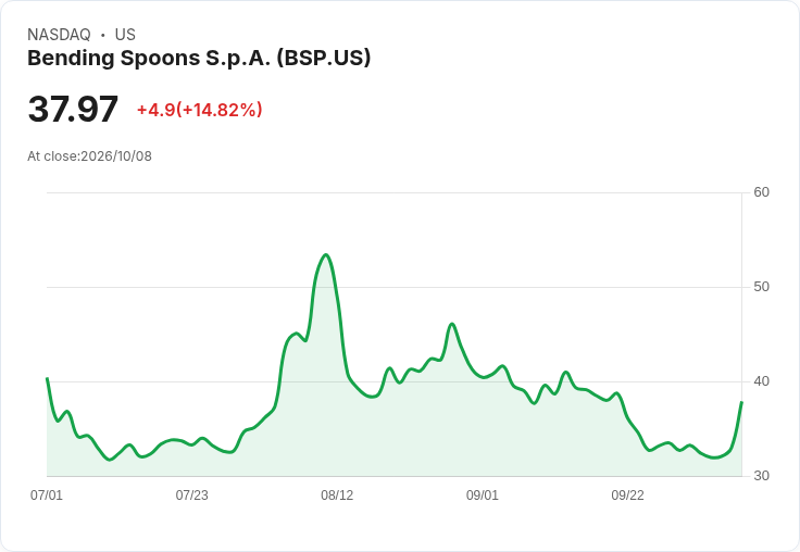 【01:39 即時新聞】Bending Spoons S.p.A. (BSP) 盤中大漲逾15% KD黃金交叉、短線脫離低檔