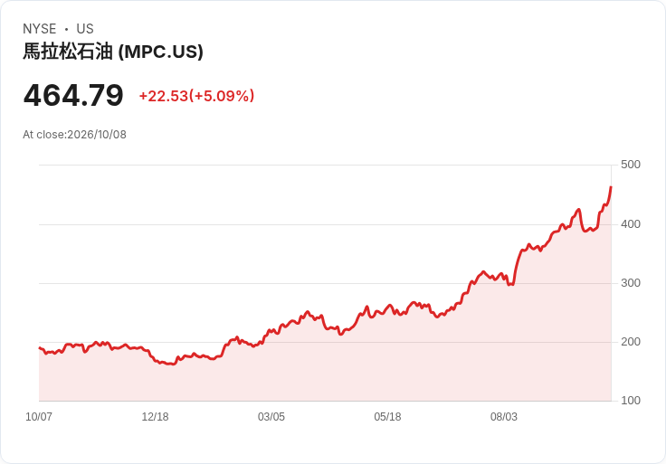 【23:13 即時新聞】Marathon Petroleum(MPC) 盤中勁揚逾5％：技術指標轉強、脫離超賣區