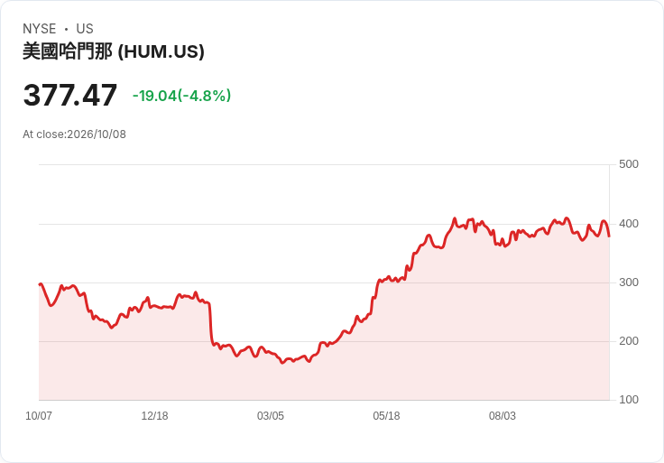 【23:49 即時新聞】Humana(HUM) 跌逾5%:逆勢走弱、被列為標普500跌幅前段班