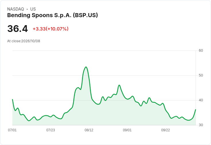 【00:49 即時新聞】Bending Spoons S.p.A. (BSP) 盤中勁揚逾10％　技術指標自低檔轉強點火