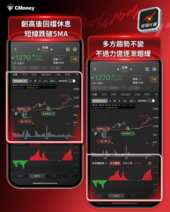 欣興趨勢K線