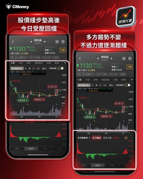 環球晶趨勢K線