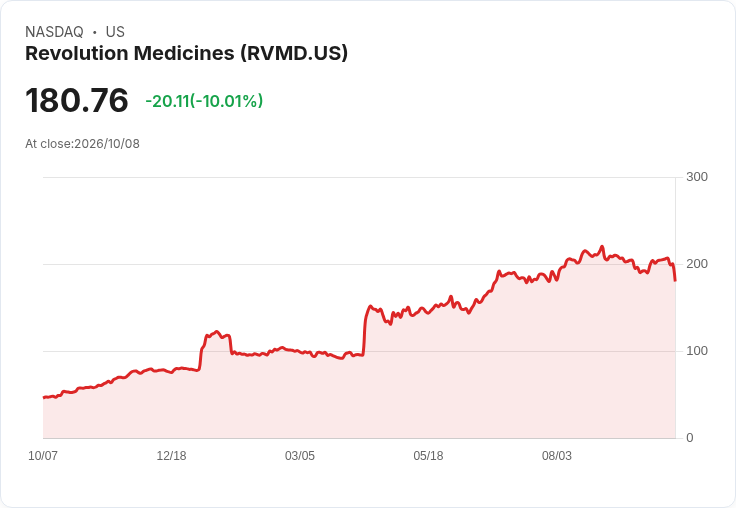 【23:38 即時新聞】Revolution Medicines(RVMD) 重挫逾10%:KD高檔鈍化後轉弱、技術指標修正加劇賣壓