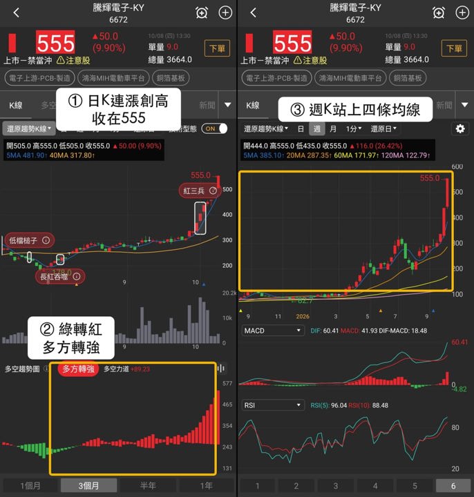 【最新消息】銅箔基板買盤擴散,「3檔概念股」同步創高!