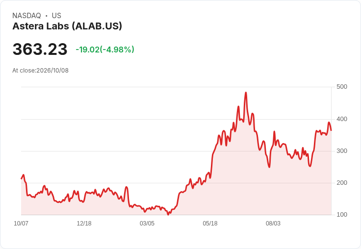 【23:57 即時新聞】Astera Labs (ALAB) 跌逾5%:獲A+成長評級仍面臨短線獲利了結壓力