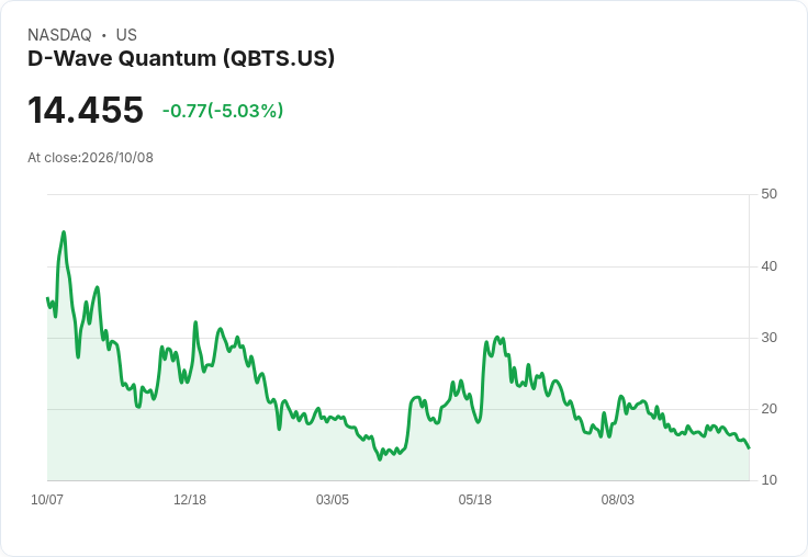 【23:34 即時新聞】D-Wave Quantum(QBTS) 跌逾5%/KD轉弱、失守短均線壓抑多頭