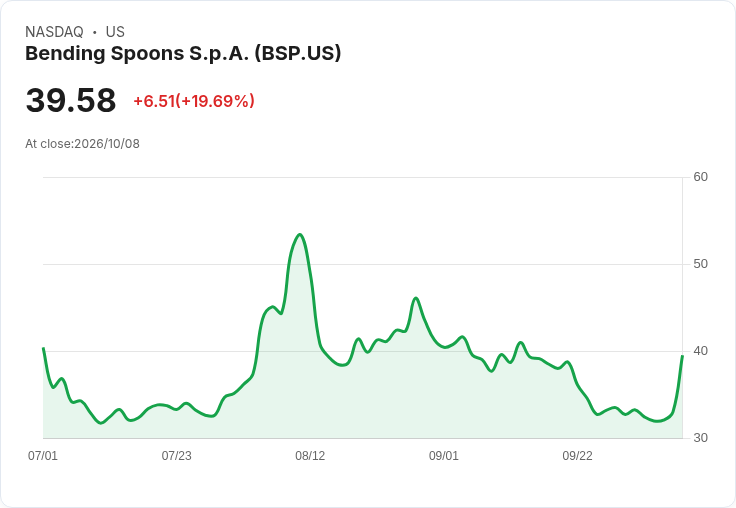 【03:24 即時新聞】Bending Spoons S.p.A. (BSP) 暴漲逾20% 低檔KD黃金交叉帶動技術性急彈