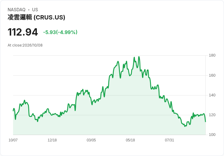 【02:46 即時新聞】Cirrus Logic(CRUS) 重挫逾5％｜短線跌破週線，技術指標高檔轉弱